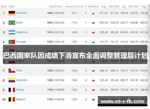 巴西国家队因成绩下滑宣布全面调整管理层计划